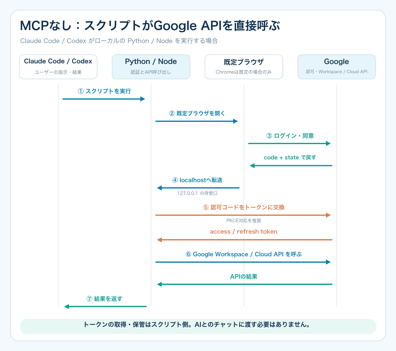Claude CodeまたはCodexがローカルPythonを実行し、既定ブラウザでGoogleに同意して、プログラムが認可コードを交換しGoogle APIを直接呼ぶ図