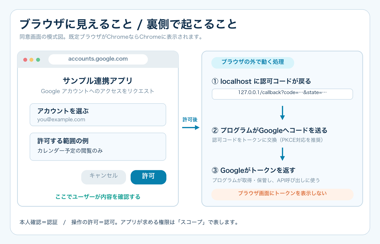 ブラウザ上のGoogle同意画面と、画面外でローカルPythonが認可コードをトークンに交換してAPIを呼ぶ処理を示す模式図
