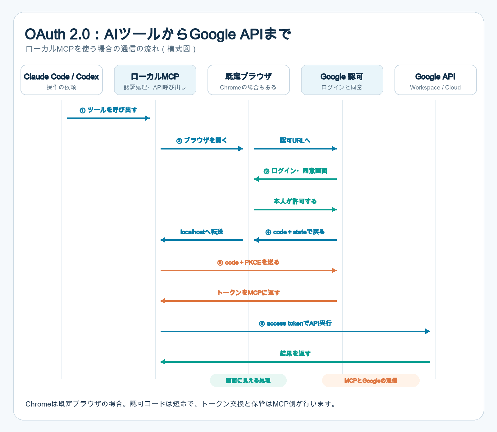 Claude CodeまたはCodexからローカルMCPを呼び、MCPがブラウザ認可、トークン交換、Google API呼び出しを行う図