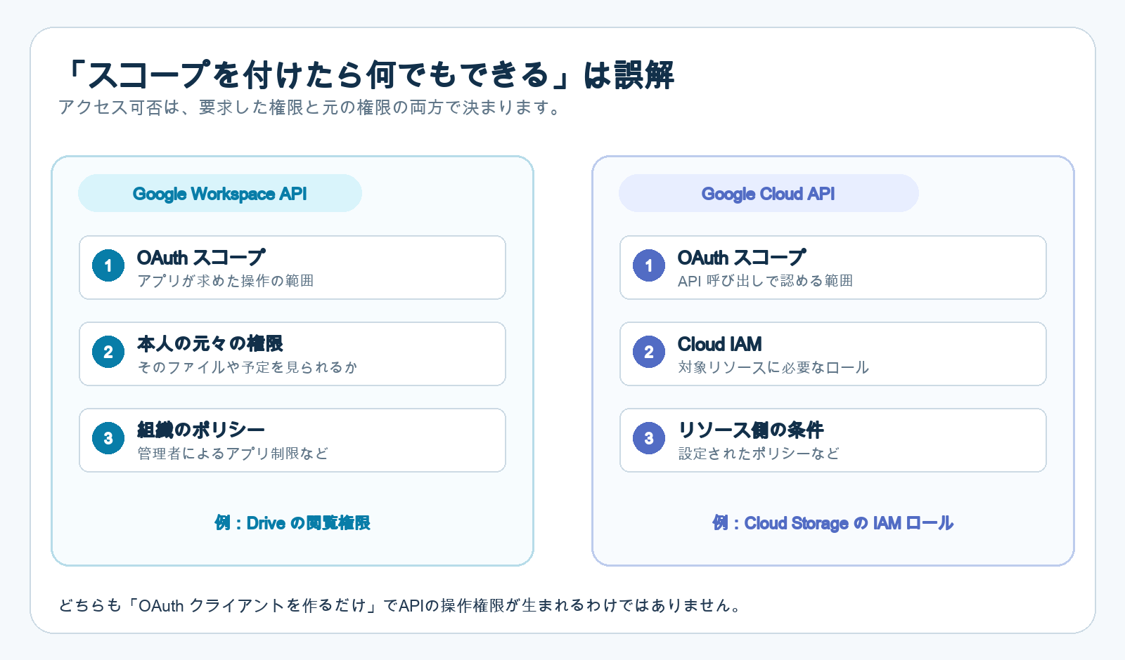 Google WorkspaceではOAuthスコープ、本人の元の権限、組織ポリシーが効き、Google CloudではOAuthスコープに加えてIAMロールなどが効くことを示す図